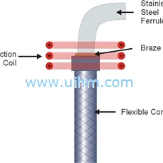 induction brazing steel conduit