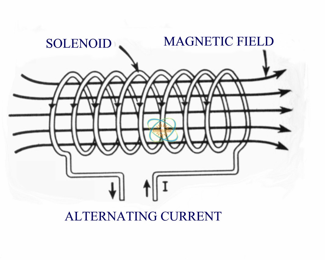 Induction Technology