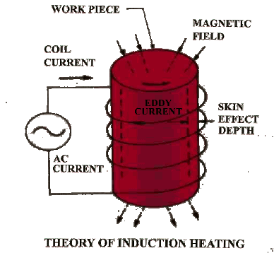 why use induction heating