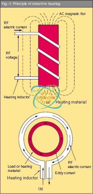 Principle of induction heating