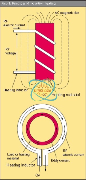 Induzione elettromagnetica e l'effetto Joule-Riscaldamento per induzione  elettromagnetica Tecnologia-United induzione Riscaldamento automatica  limitata