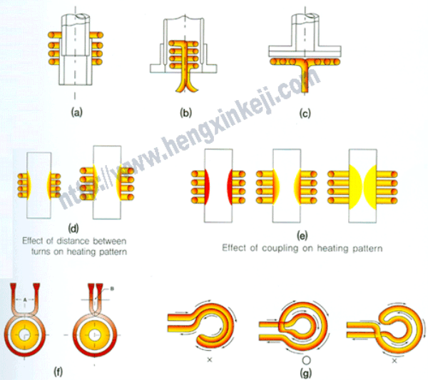 Che cosa è riscaldamento ad induzione?-Riscaldamento per induzione  elettromagnetica Tecnologia-United induzione Riscaldamento automatica  limitata