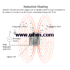 Principle of Induction Heating (Induction Heating Principle)