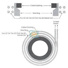 induction shrink fit steel ring