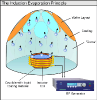 rf induction evaporation
