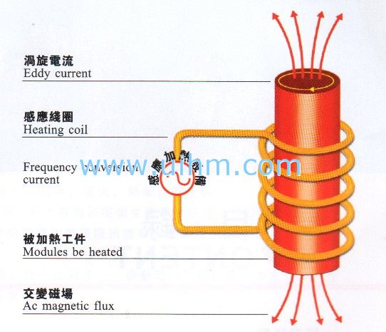 感应加热基本原理