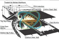 Induction Heating producing Aluminum