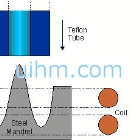 induction molding for teflon catheter tip
